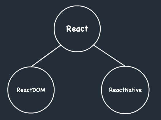 React, ReactDOM and React Native